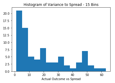 Histogram of NFL Spread
