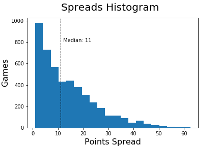 College Football Spreads – Gamblers Analytics